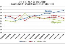 地位不保?佳能无反相机市场反超索尼?-航拍网