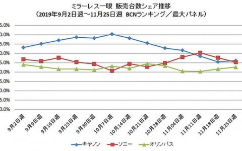 全画幅无反市场竞争激烈 索尼已击败佳能占领榜首-航拍网