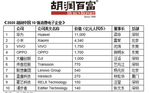 价值1000亿!大疆跻身中国消费电子榜单前5,华为价值却是其11倍-航拍网