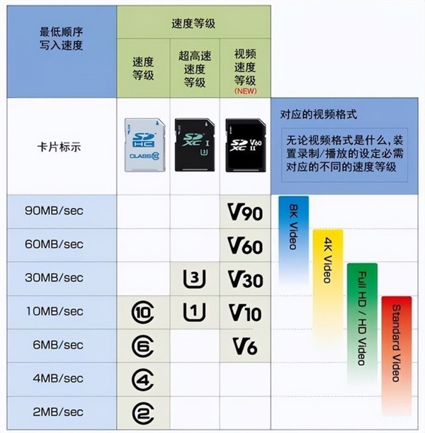 小小存储卡也有大学问 你选对了么?