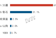2026年第7-8周中国泛运动相机（含全景、可穿戴系列）线上零售市场品牌销量排行榜-航拍网